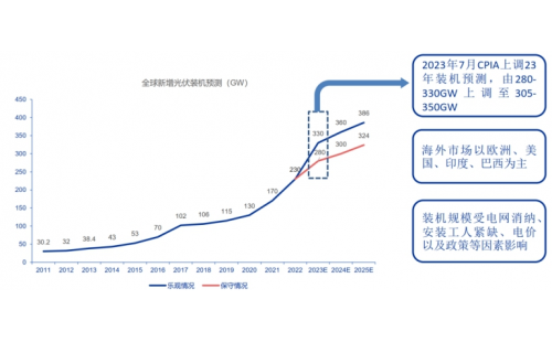 光伏行業(yè)的發(fā)展從來不只有周期